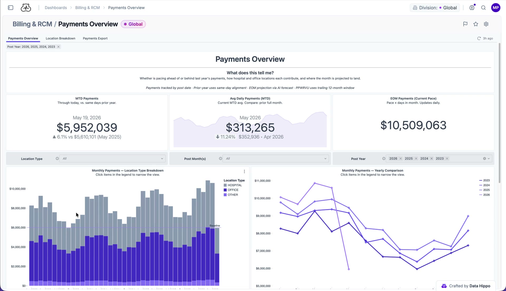Painel de visão geral de cobranças da Data Hippo: análises de faturamento e ciclo de receita com cobranças mensais, médias diárias e detalhamento por unidade